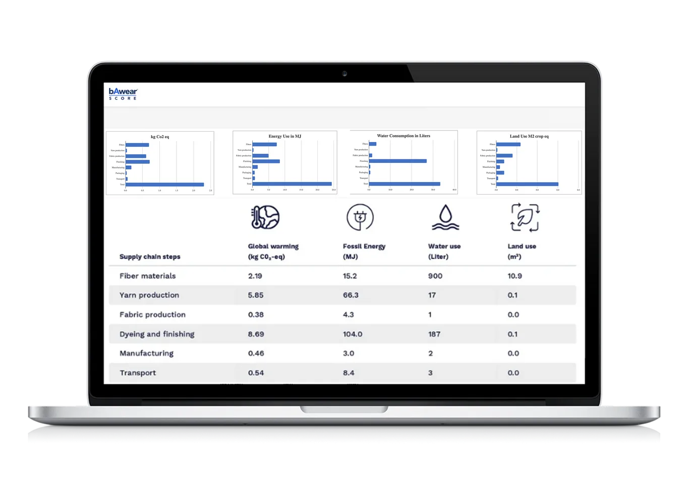 bAwear Score environmental impact report, impact per supply chain step